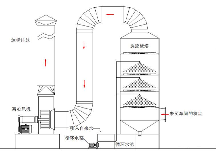 污水廠(chǎng)除臭設(shè)備